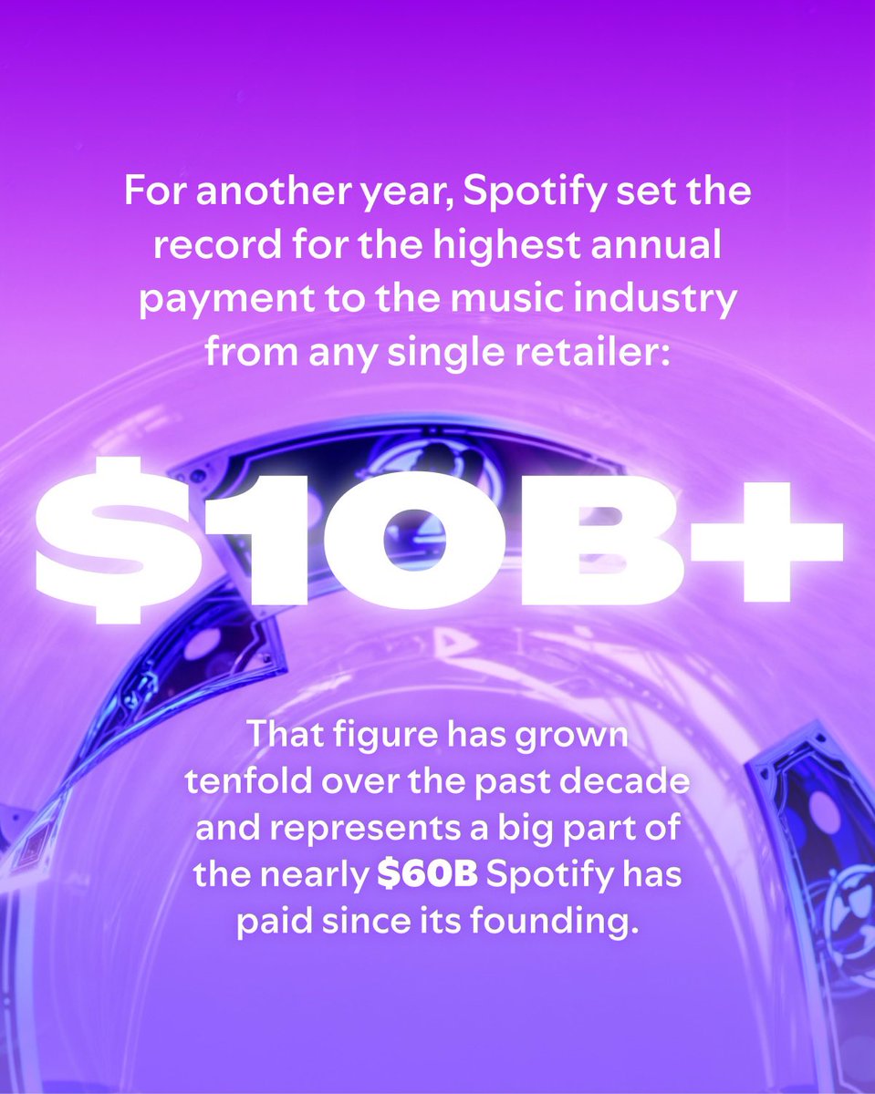 In 2024, <a href="/Spotify/">Spotify</a> alone paid out a record $10 billion to the music industry — totaling nearly $60 billion since our founding.