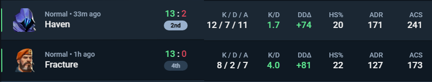 PQ results day one: 
Bo1 BYE
Bo3 vs <a href="/RVMultigaming/">Reveal Multigaming</a> 2-0 GG wp ✨
thank u <a href="/selinvlr/">selin</a> for amazing sub these games &lt;3