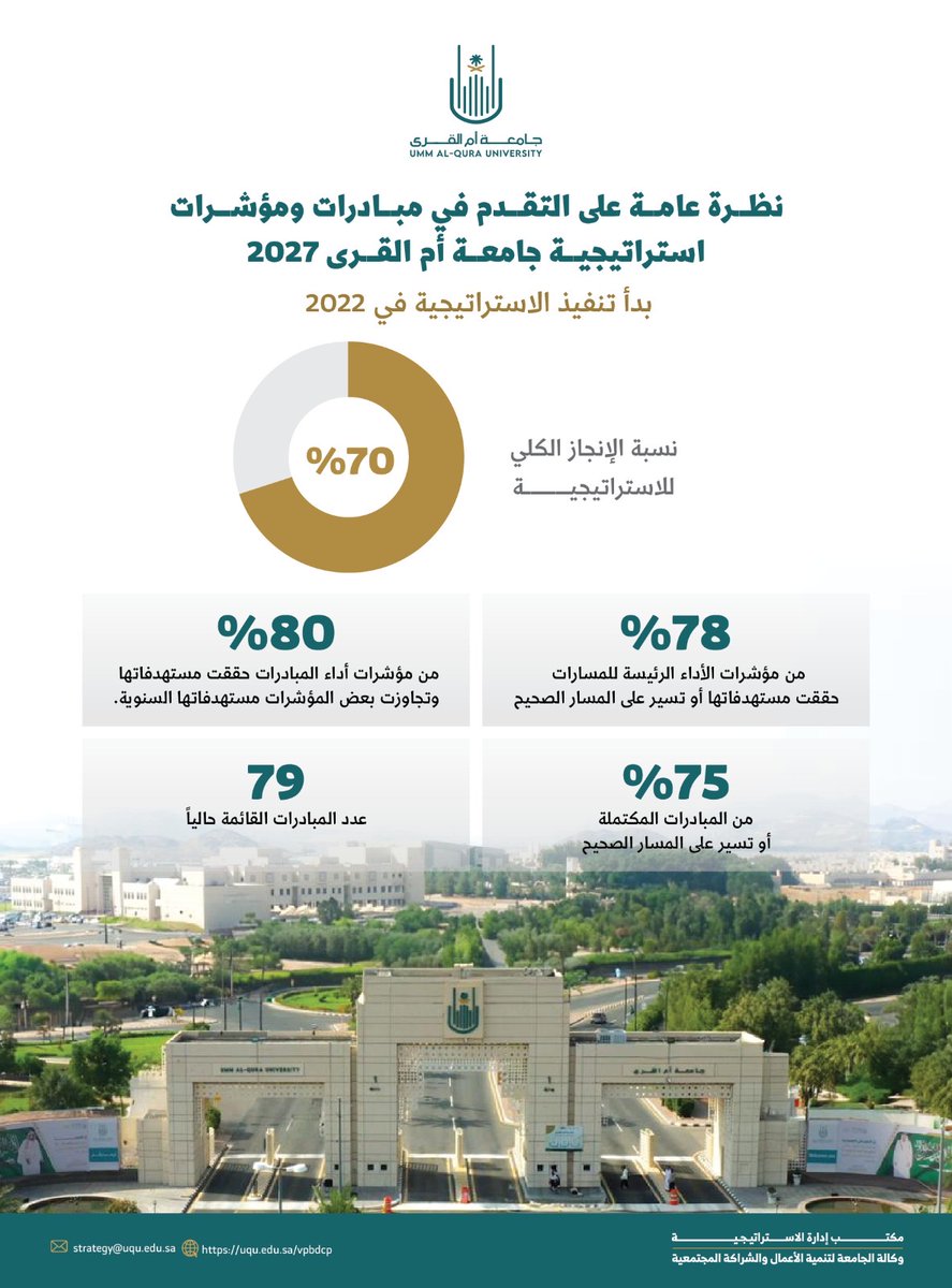 شهدت #جامعة_أم_القرى تطورًا ملحوظًا وتحقيقًا للمستهدفات المرصودة في المؤشرات للبرامج والمبادرات ضمن خطتها الاستراتيجية 2027.

#نواة_التعليم_العالي_77