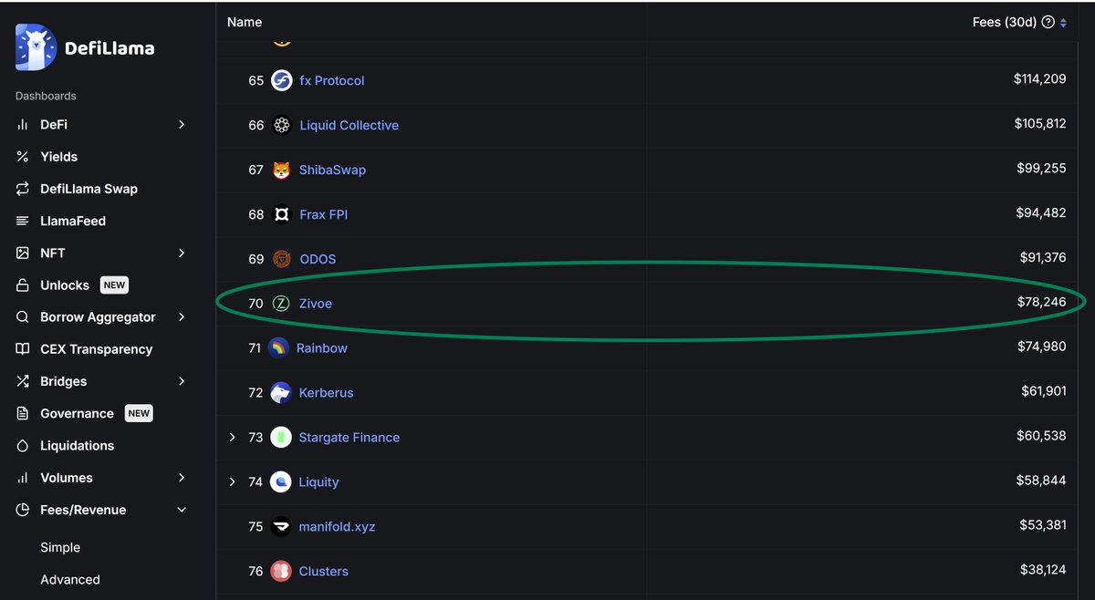 thorabbasi's tweet photo. Sharing a small win - @ZivoeProtocol is now ranked 70th for fees generated in the last 30 days on @DefiLlama for projects on Ethereum!

This is despite only having $6M in TVL currently. We are among the highest yielding RWA protocols hands down. Just wait until we scale 🚀🚀 https://t.co/9CPuYS6y9g