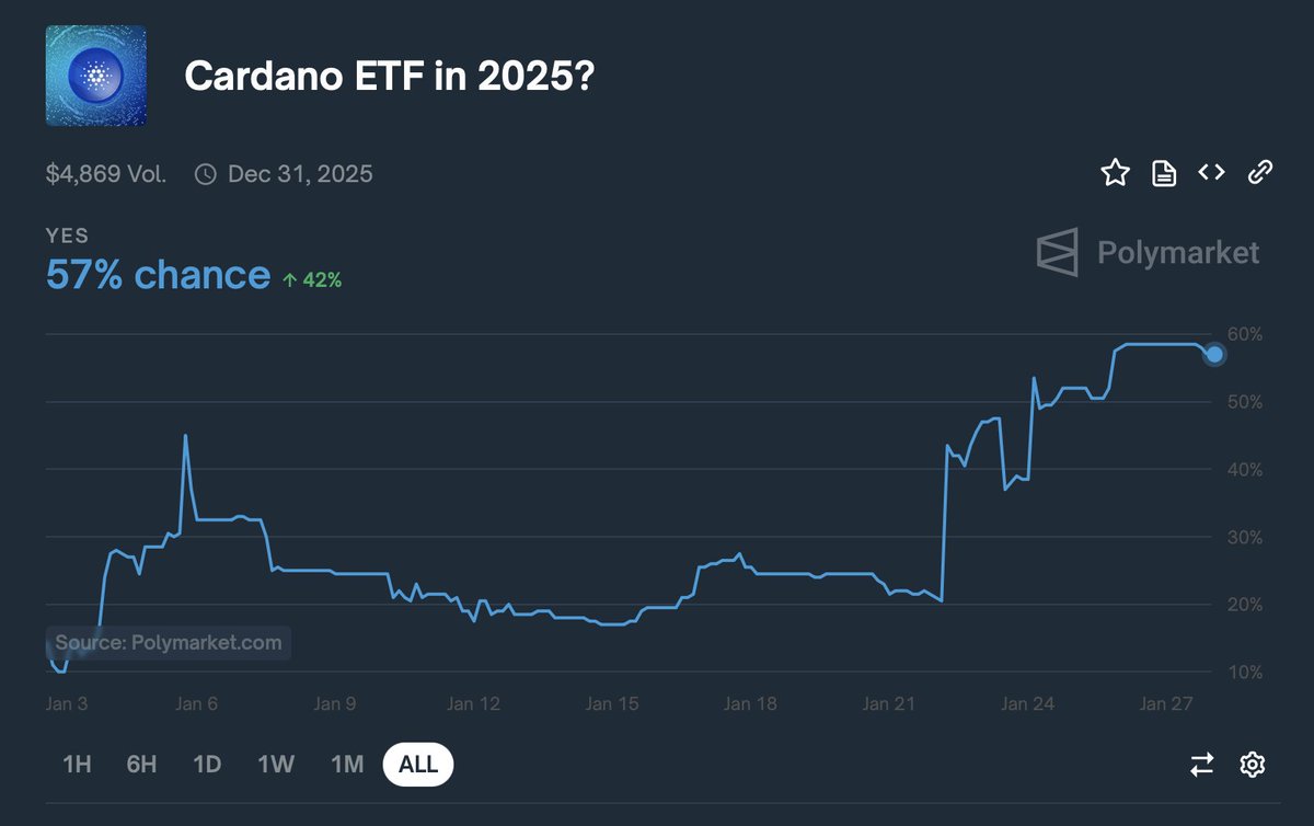 🚨 Cardano（$ADA）ETF、2025年承認の可能性が急上昇！市場が示す”60%の確率”とは？ 🚨 最新の予測市場 Polymarket  によると、2025年にCardano（$ADA）のETFが承認される確率が60%に迫る  という驚くべきデータが浮上。これは市場参加者の投資行動に基づいたリアルタイムの ...