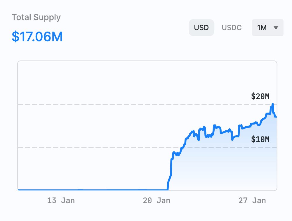 🦋 Morpho Launches
🥩 Tokenomics
⚡️ Increased Emissions
🍿 MORE

Let's keep up this growth on <a href="/base/">Base</a>