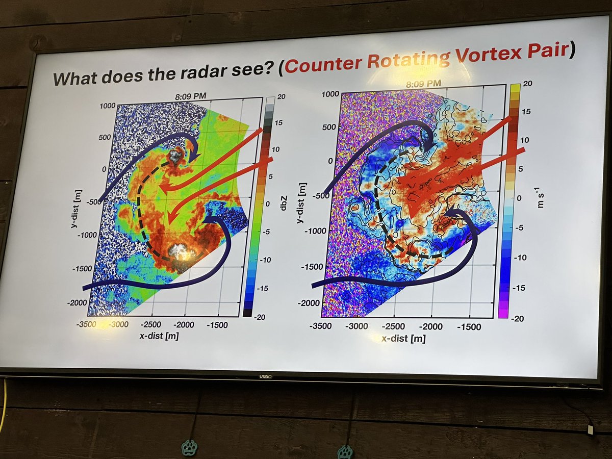 RobMayeda's tweet photo. On the #DixieFire, radar shows bookend vortices develop  as fire ramps up intensity/spread, including an area w/ “EF-1” estimated strength (nearly 100 mph) but with fire. This includes the “hook echoes” on radar #OSSTahoe 1/28/2025 #CAwx https://t.co/5vr9CYNWAW