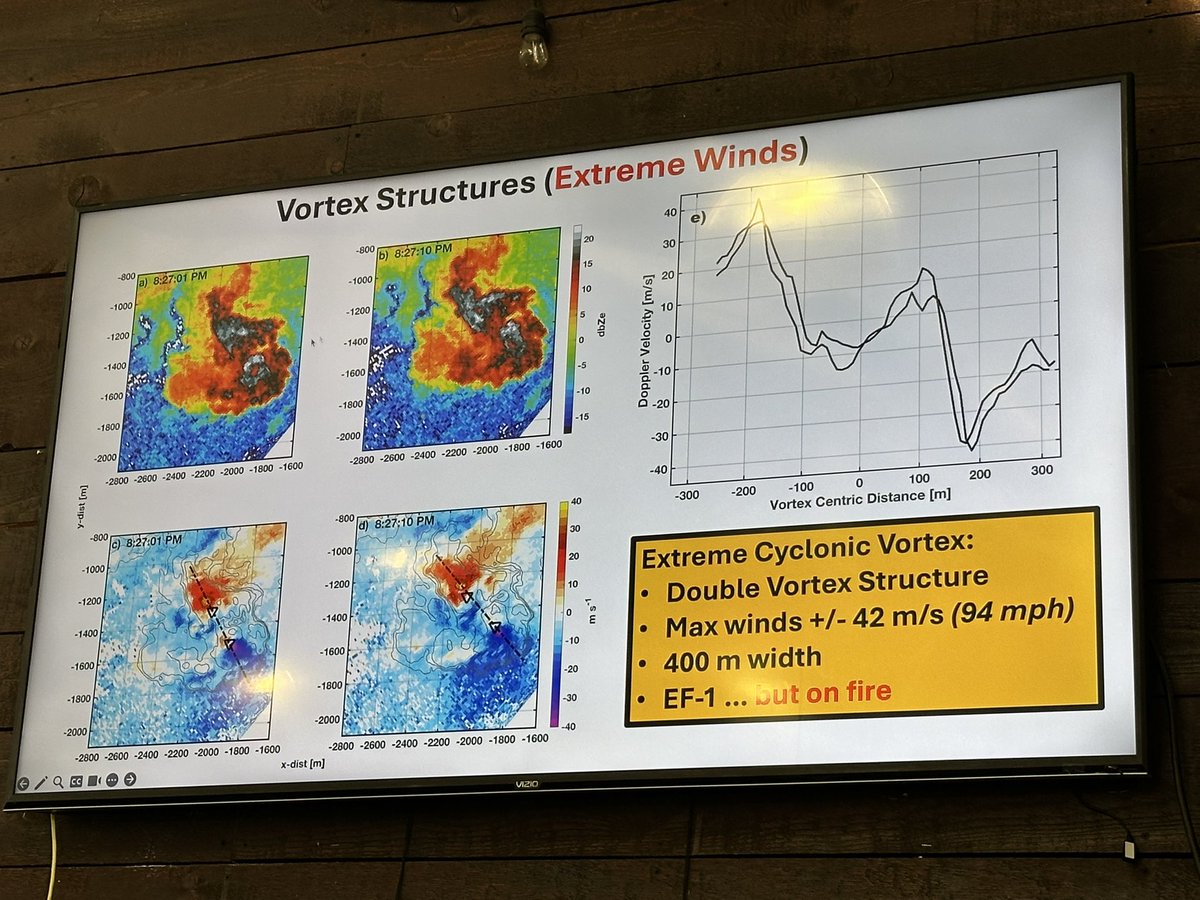 RobMayeda's tweet photo. On the #DixieFire, radar shows bookend vortices develop  as fire ramps up intensity/spread, including an area w/ “EF-1” estimated strength (nearly 100 mph) but with fire. This includes the “hook echoes” on radar #OSSTahoe 1/28/2025 #CAwx https://t.co/5vr9CYNWAW