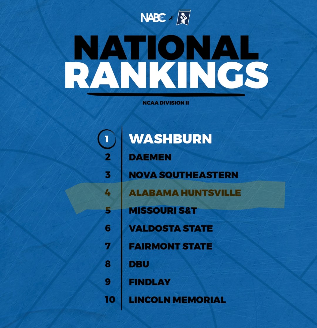 KevinScarbinsky's tweet photo. I spy @UAH_MBB still at No. 4 in the country in DII. Chargers are 18-1, 13-0 in the @GulfSouth. They've won 18 straight after losing their opener by 1 point in OT to the team ranked just ahead of them at No. 3. #BasketballState https://t.co/QmX0YfBGev
