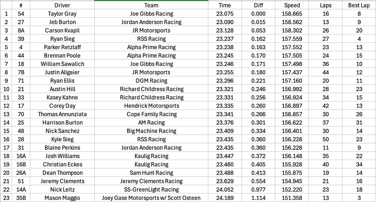 UNOFFICIAL RUNDOWN for the second one-hour testing session for the NASCAR Xfinity Series at Rockingham.

T10: Taylor Gray, Jeb Burton, Carson Kvapil, Ryan Sieg, Parker Retzlaff, Brennan Poole, William Sawalich, Justin Allgaier, Ryan Ellis, Austin Hill.

#NASCAR
