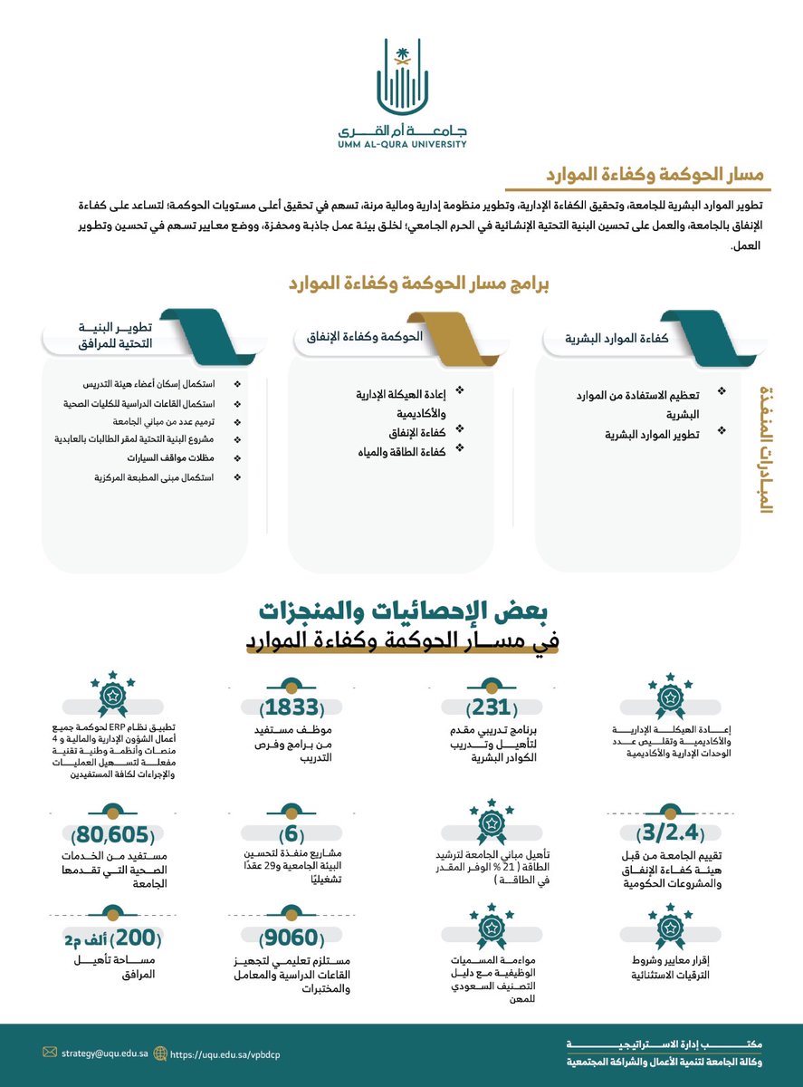 تعرَّف على الإحصائيات المنجزة في مسار الحوكمة وكفاءة الموارد؛ أحد مسارات خطة #جامعة_أم_القرى الاستراتيجية 2027.

#نواة_التعليم_العالي_77
 #إحصائيات_جامعة_أم_القرى