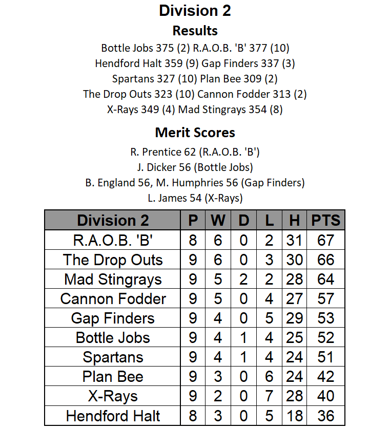 yeovilskittle's tweet photo. This Week's Division 2 Results and Table

Leaders, R.A.O.B. 'B' won 10-2 at Bottle Jobs with Rob Prentice (R.A.O.B. 'B') hitting 62 whilst Second Placed, The Drop Outs, won 10-2 vs. Cannon Fodder to keep the gap at the top to 1 point. https://t.co/HWStliWdzE