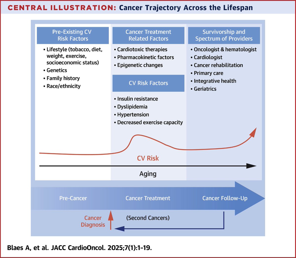 The latest #JACCCardioOnc Expert Panel aims to summarize the available evidence, present practical recommendations, and outline existent gaps in the current literature regarding cardiovascular care after #cancer therapies. jacc.org/doi/10.1016/j.… #CardioOnc