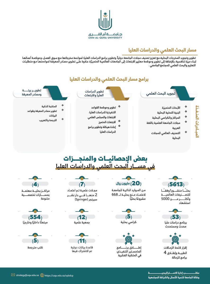 تعرَّف على الإحصائيات المنجزة في مسار البحث العلمي والدراسات العليا؛ أحد مسارات خطة #جامعة_أم_القرى الاستراتيجية 2027.

#نواة_التعليم_العالي_77
#إحصائيات_جامعة_أم_القرى