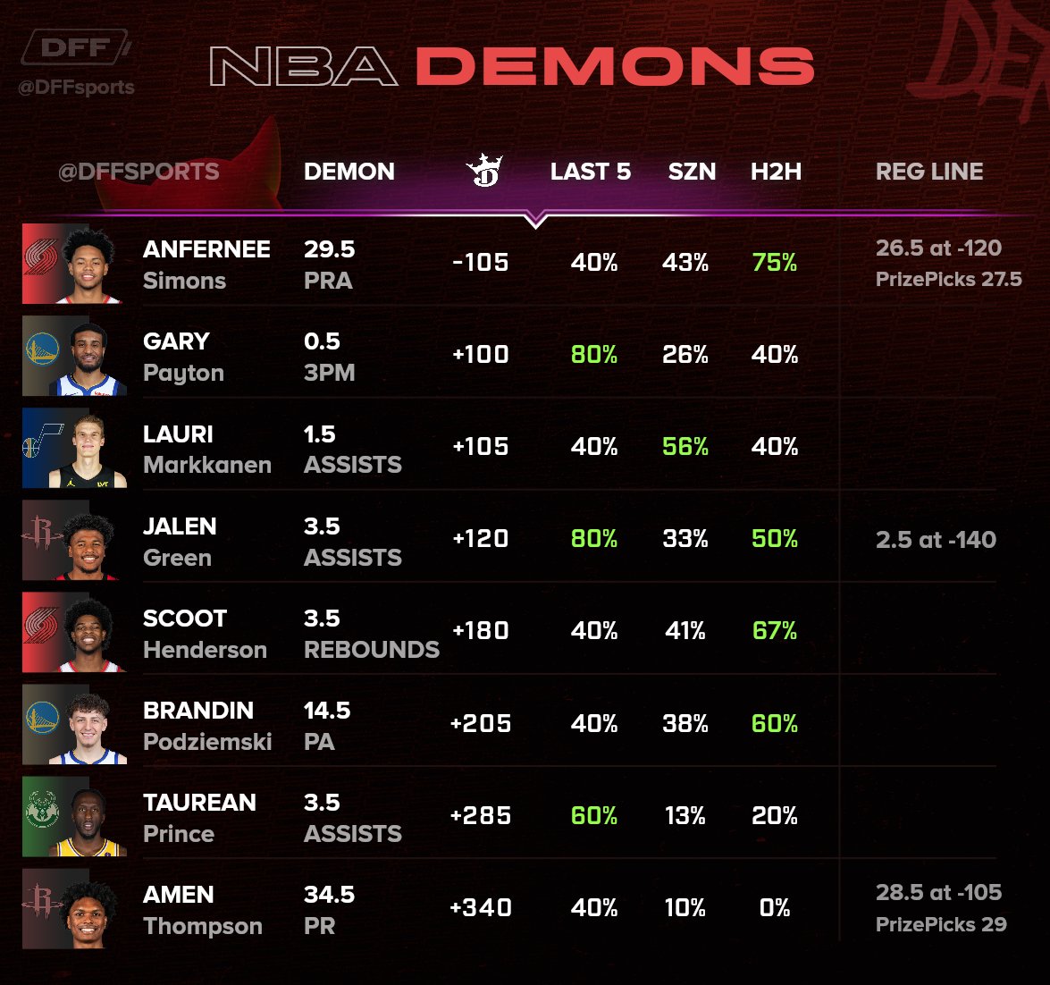 DFF Bets tweet media