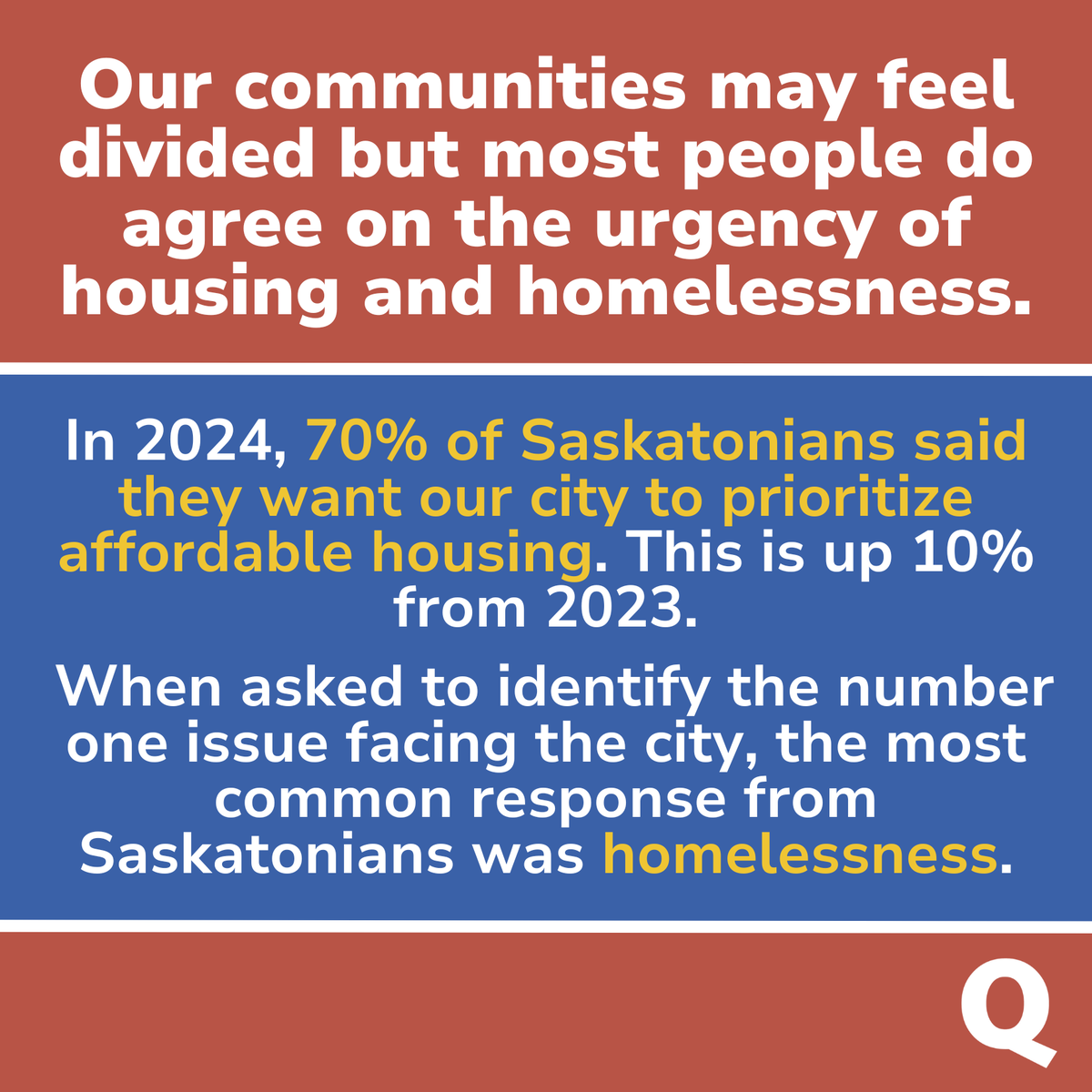 quintsaskatoon's tweet photo. The City of Saskatoon just published the results from their annual resident survey. To us, they are a reminder that most people are united in their concern for our communities. The difficult step is getting more people on board with proven, just solutions to our shared crises 💭 https://t.co/fR1hNkSH7N