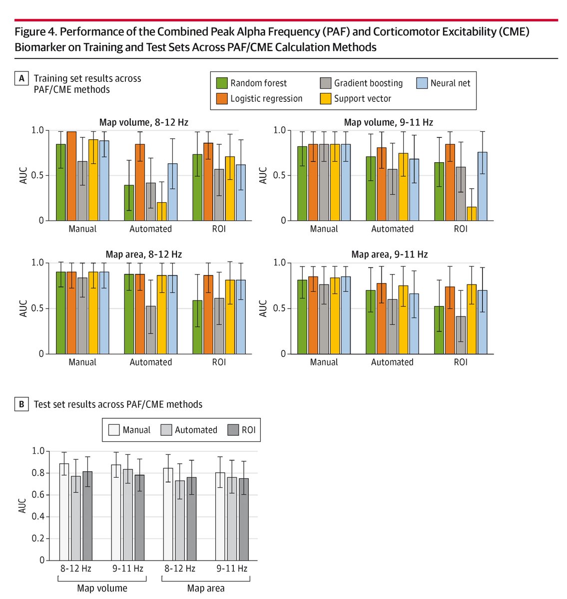 A novel cortical biomarker can accurately distinguish high and low pain-sensitive individuals and may predict the transition from acute to chronic pain. ja.ma/4h7vKP2
