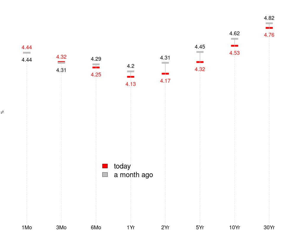 verodatoapp's tweet photo. US Treasury Par Yield Curve Rates https://t.co/Qj7lghDMjt