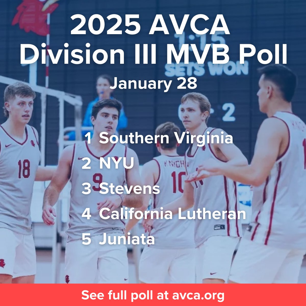 AVCAVolleyball's tweet image. Undefeated Southern Virginia remains No. 1 in the AVCA Division III Men’s Volleyball Poll. @NYUAthletics, @StevensDucks, and @clusports all maintain their No. 2, No. 3, and No. 4 spots, respectively. 
avca.org/polls-awards/p…  
#WeAreAVCA #NCAAMVB