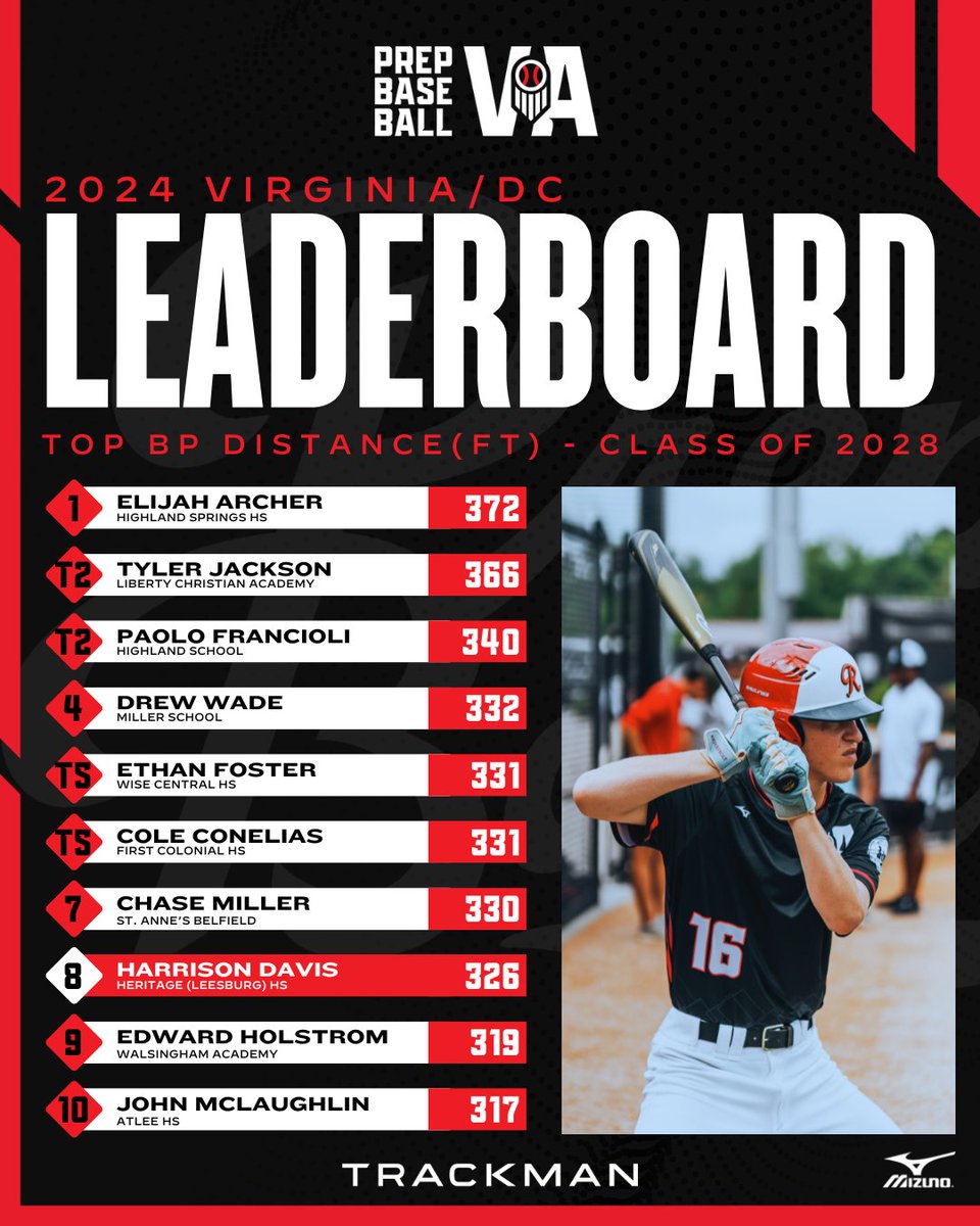 🏆 2024 Event Leaderboard: Top BP Distance Leaders 🏆

Wrapping up 2024 ends with highlighting our leaders from the year, including the top Batting Practice Distances from the 2028 class.

See all four classes and the top scores ⬇️
loom.ly/naVFLAM

#BeSeen