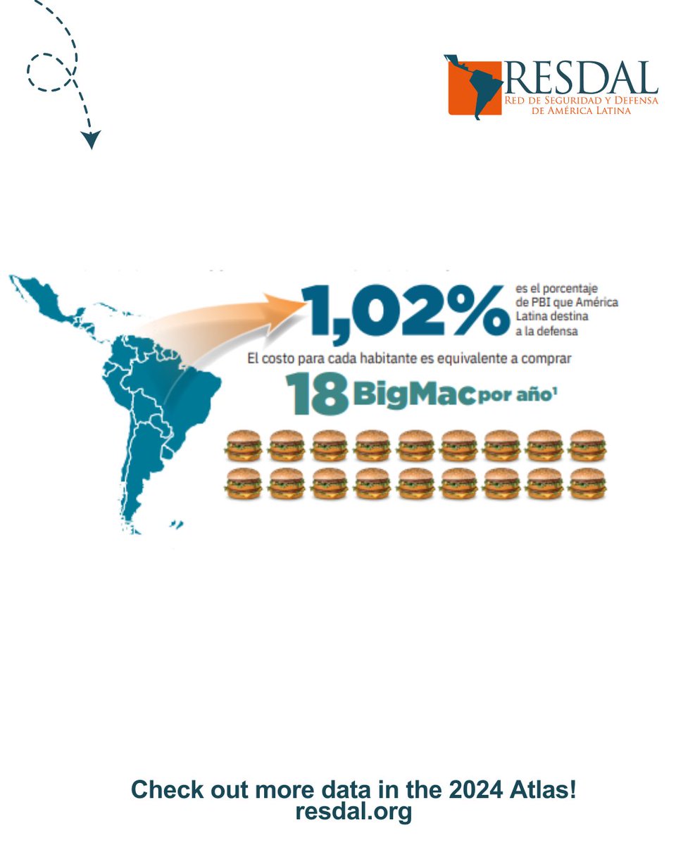 RESDAL_'s tweet photo. ✨ ¿Sabías que... América Latina y el Caribe destinan en promedio 1,02% de su PIB a defensa? 🪖
📊 Si sigues los temas de defensa, no dejes de consultar el #Atlas2024 de #RESDAL 🌟🌎
🔗https://t.co/ZvagwCj5or https://t.co/yO2fqx3lk8