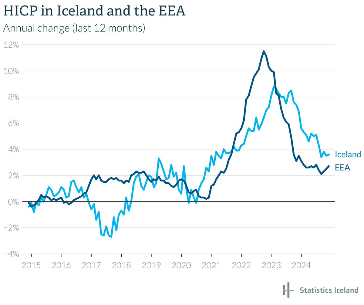 Statistics Iceland tweet media