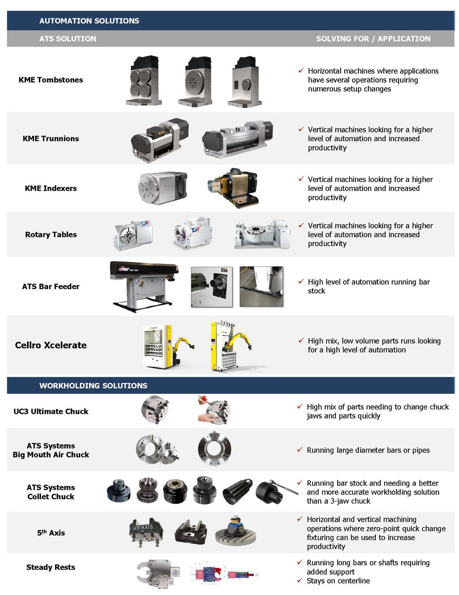 Ats_Systems_'s tweet image. Ready to boost your shop’s precision, speed, and efficiency? ATS Systems offers advanced machine tool accessories that take your operations to the next level. Learn more: hubs.la/Q034k5lX0