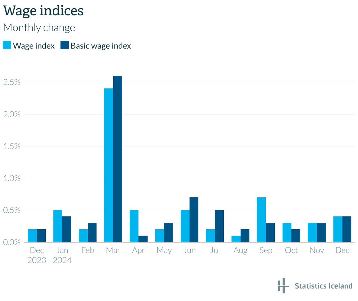 Statistics Iceland tweet media