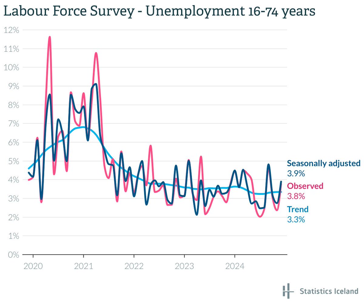 Statistics Iceland tweet media