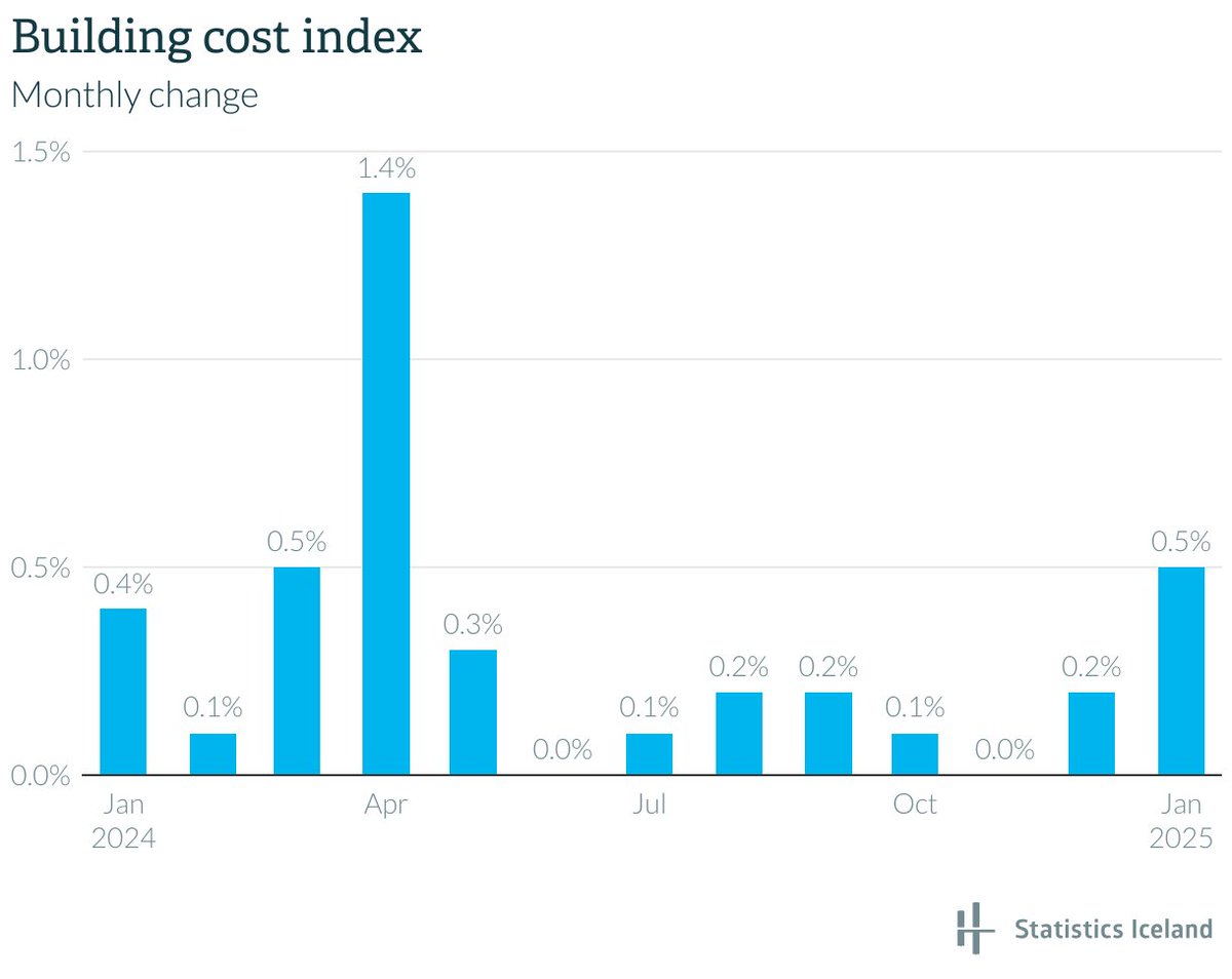 Statistics Iceland tweet media