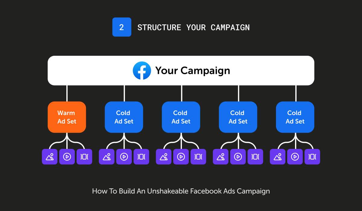 NibrasHamza's tweet photo. Campaign structure makes or breaks your Facebook Ads.

Cold audiences bring scale, warm audiences bring efficiency, balance both for unstoppable results. 

#facebookads #DigitalMarketing #AdStrategy https://t.co/hBylvNQHWb
