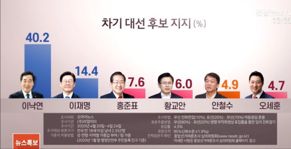 대선 후보 지지 1위 였던 이낙연 국무총리를 악의적으로 중상모략하고, 송영길이 장난치지 않았다면 우리는 계엄도 탄핵도 없는 평화로운 대한민국에 살고 있었다.