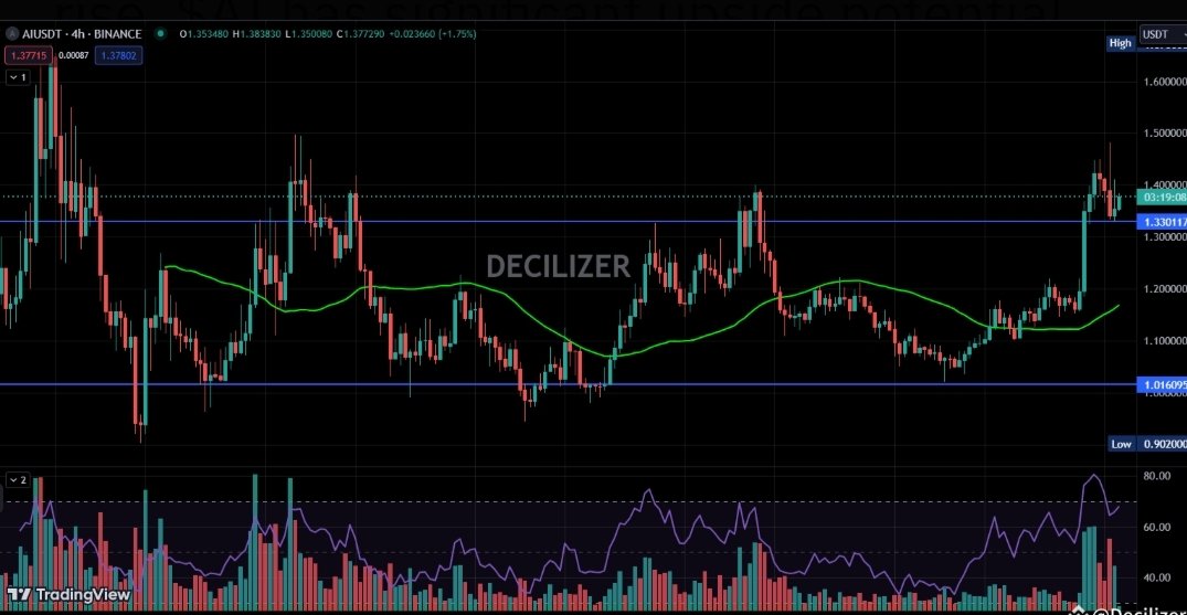 Crypto_Gold7's tweet photo. $AI has surged to $0.51, targeting $1.43, with Bitcoin’s bullish momentum behind it. Volume is increasing, providing a great opportunity to capitalize before the trend intensifies further. As $BTC continues to rise, $AI has significant upside potential. https://t.co/0Ty6v3CVAf