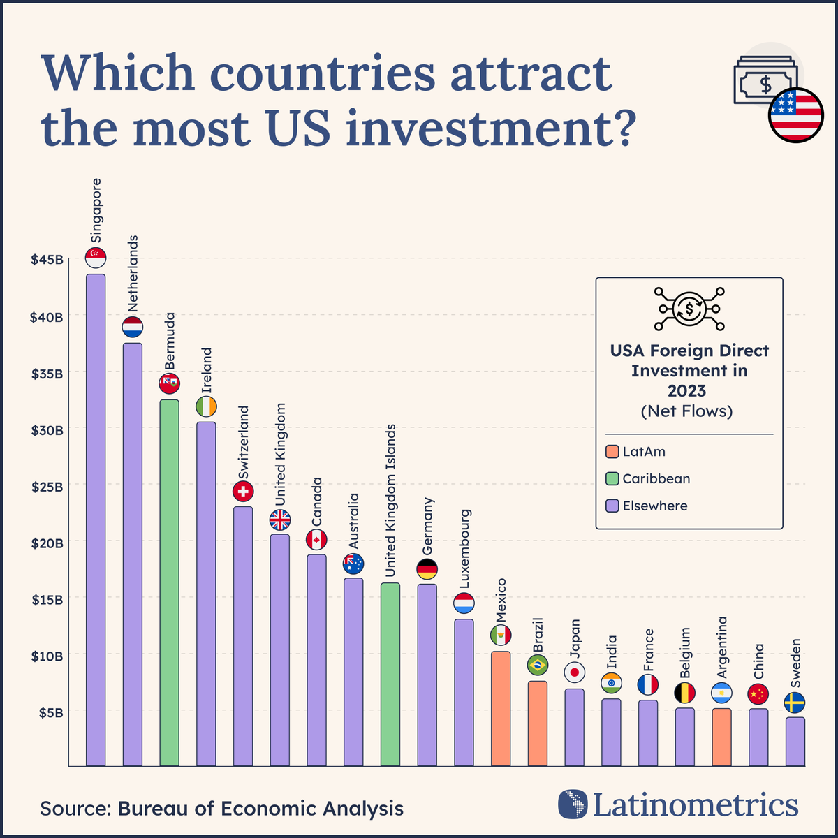 LatamData's tweet photo. 🌍💡

Latin America's investment landscape is changing...

here's what you need to know...

a thread ↓🧵 https://t.co/EEOCcGCLkA