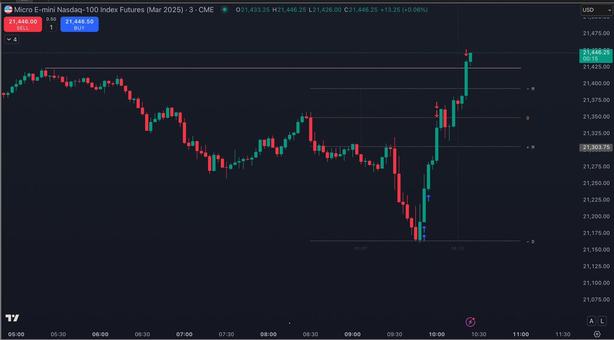 Took some time away from trading before the new year. Found myself going against my strategy and trying to rush trades/payouts after taking a big loss. 

First day back today and it couldn’t have been a cleaner trade! 🧽 🎯 

<a href="/_joshuuu/">joshua</a> statmap with perfection👏 

#NQ #ES #Nvidia