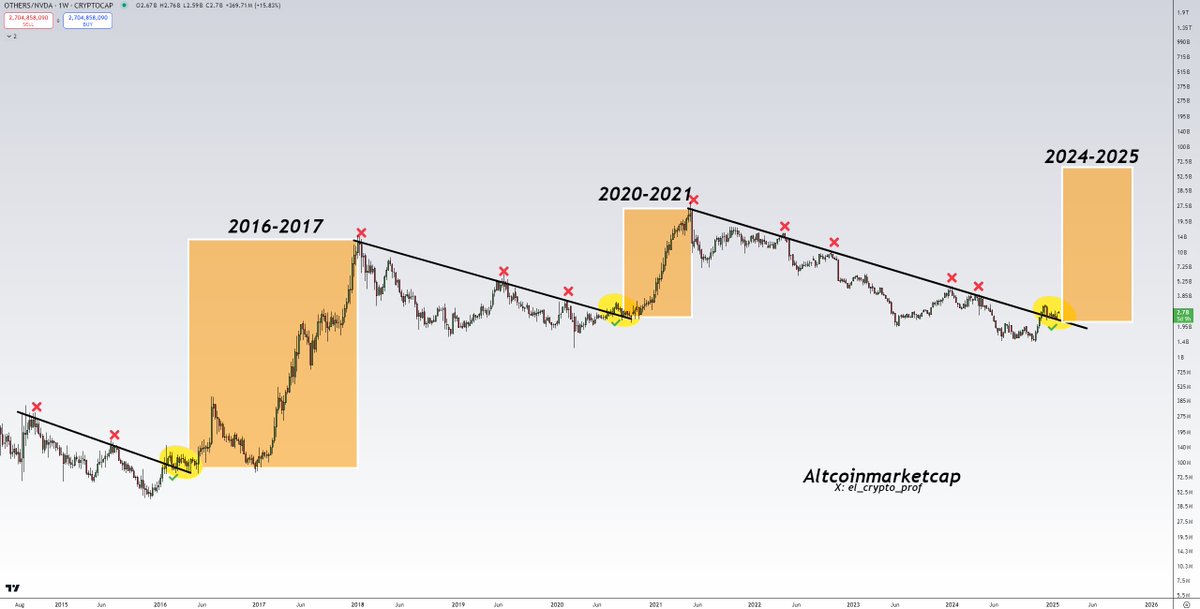 el_crypto_prof's tweet photo. #Altcoins

When Altseason? This chart might help.

The longest downtrend in history was recently broken.👀🔥 https://t.co/eElxerPQNy