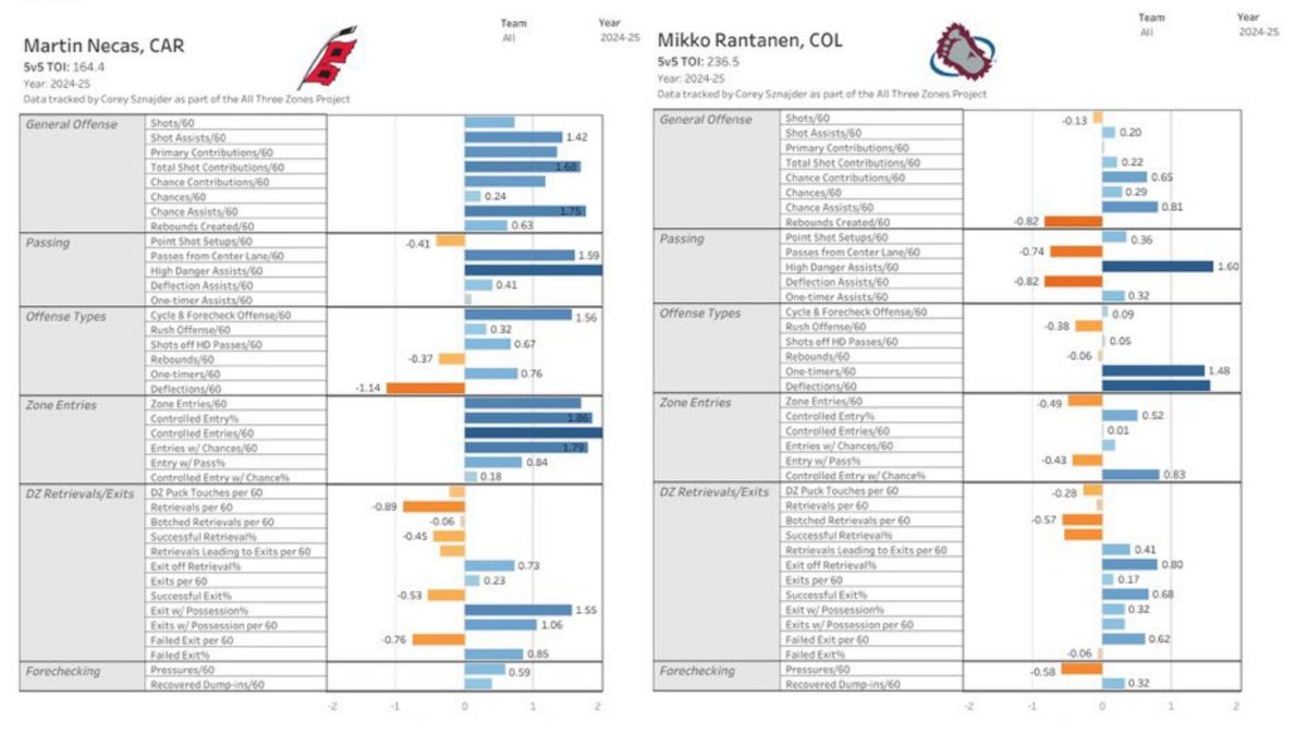 citchmook's tweet photo. Martin Necas vs Mikko Rantanen. Management might be onto something. https://t.co/fHcqwATpJu