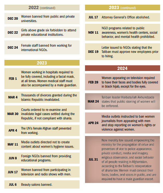 Timeline of Taliban restrictions 2021-2024: 
sigar.mil/Portals/147/Fi…
