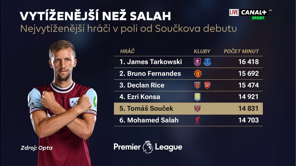 okidokikadlec's tweet photo. Five years ago, @tomassoucek28  arrived at @WestHam. 
Since then, he has become a starter, a Conference League champion, and now, the captain of the Hammers. 
To mark his 5th anniversary, @CANALSportCZ  teamed up with @OptaJoe to showcase how influential he has been. https://t.co/mMBi1J45SM