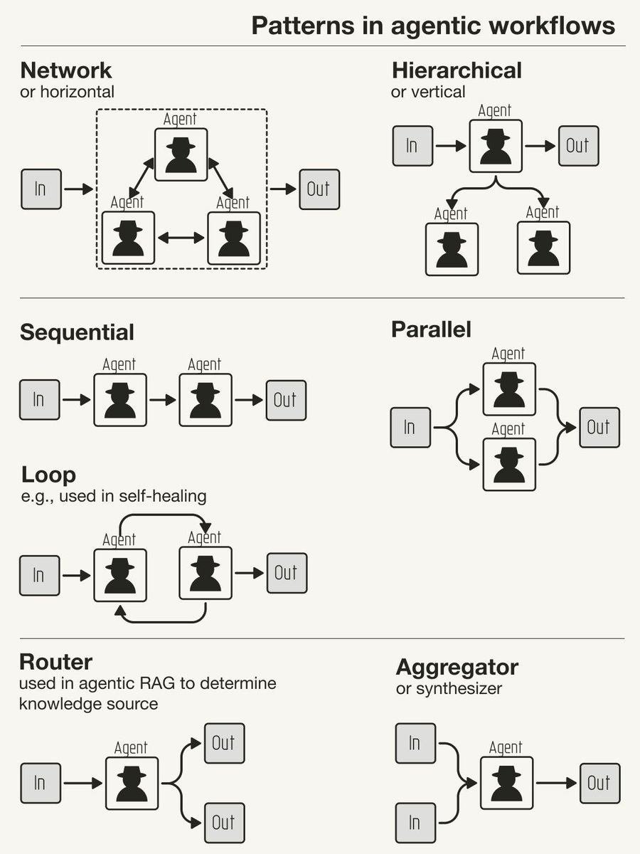 I’m trying to wrap my head around multi-agent system architectures.

Here are some patterns I’m seeing so far:

1. Type of collaboration: 
Network vs. hierarchical 
(also sometimes called horizontal vs. vertical)

2. Type of information flow:
Sequential vs. parallel vs. loop

3.