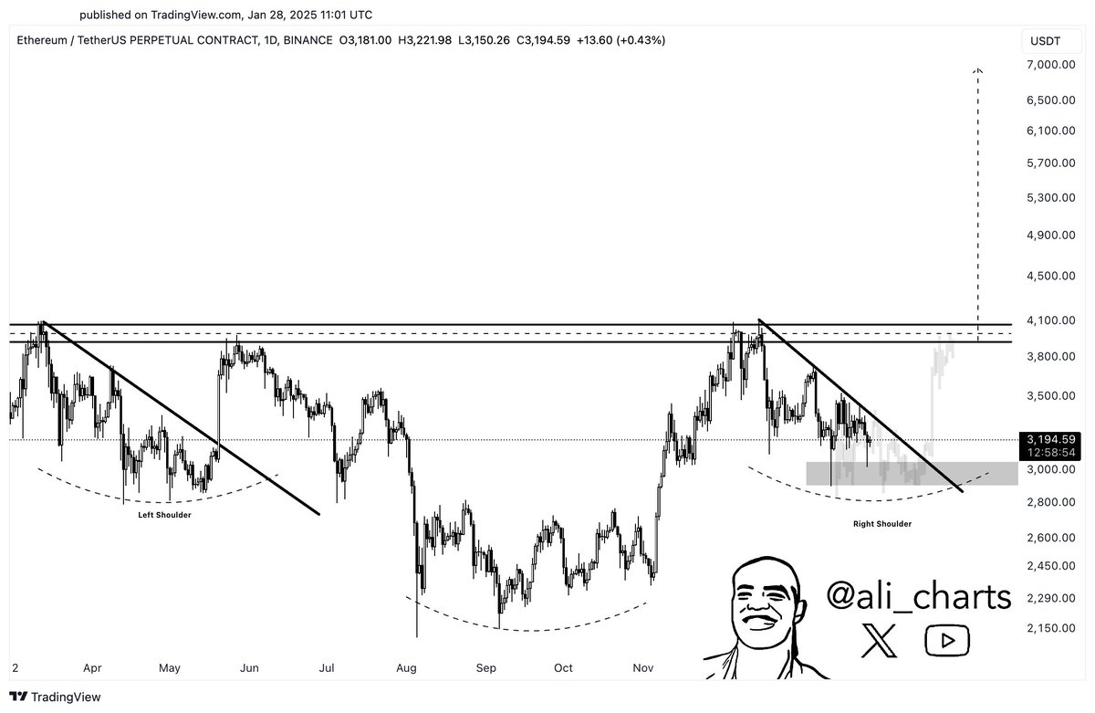 Ethereum price