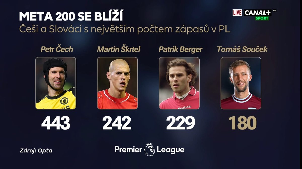 okidokikadlec's tweet photo. @tomassoucek28 @WestHam @CANALSportCZ @OptaJoe Since his PL debut: 
🥇⚒️ Most Outfield Minutes at West Ham  
🥈🇨🇿 2nd Most Goals in PL among Czech players  
🥈🏴󠁧󠁢󠁥󠁮󠁧󠁿 2nd Most Duels in PL 
🥉⚒️ 12 Match-Winning Goals for West Ham https://t.co/jkGyhq22Gr
