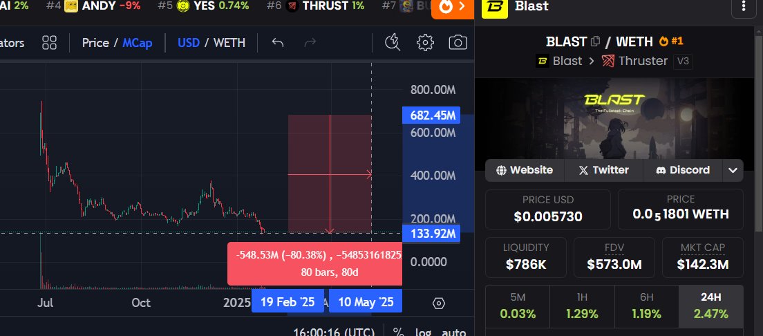 Wow the <a href="/blast/">Blast</a> that i was holding went down 80%

What went wrong?