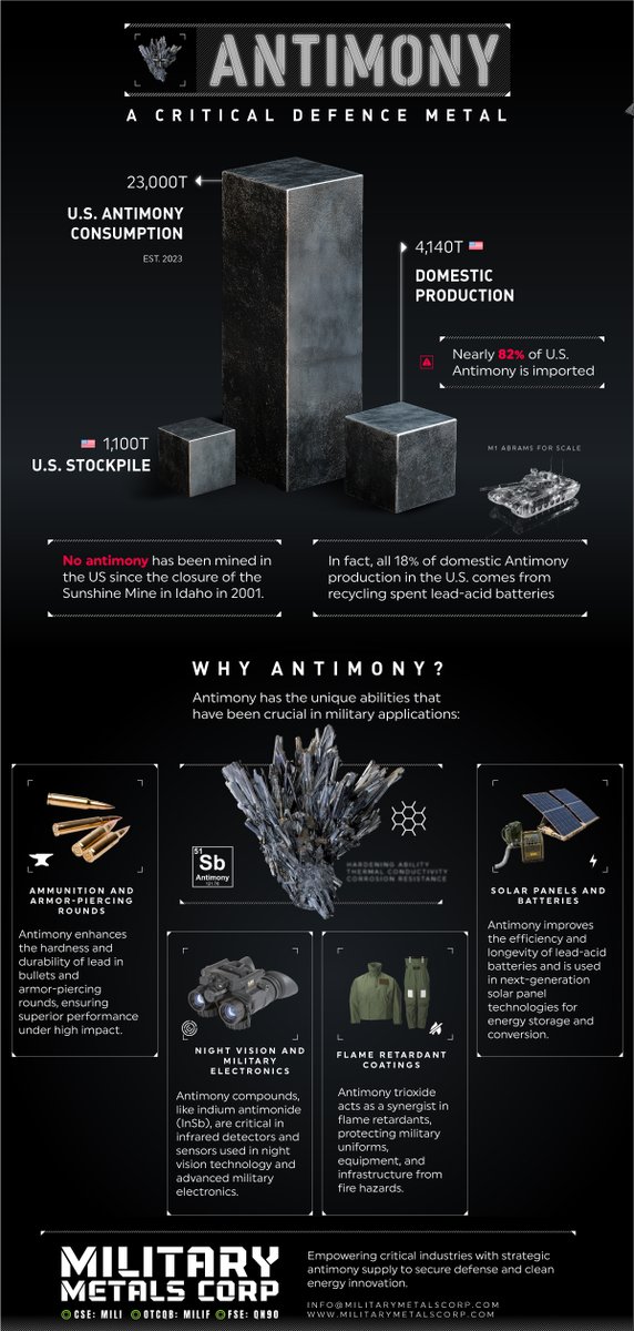 MilitaryMetals's tweet photo. 🚨 Antimony: A Critical Defense Metal 

🔗: https://t.co/IAM6z8TGA9

( 🇨🇦 $MILI.CN | 🇺🇸 $MILIF | 🇩🇪 QN90)

#MilitaryMetals #Mining #Antimony #Defense #Military #CriticalMinerals @KatusaResearch @MarinKatusa https://t.co/lzM0EKJHri
