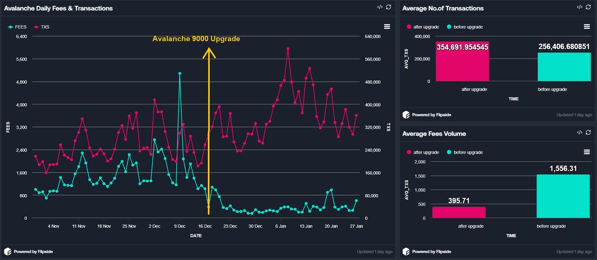Network congestion has been a major challenge in blockchain ecosystems, leading to slow transactions and high gas fees. 

🔺The Avalanche 9000 upgrade solves this with a groundbreaking consensus mechanism that improves scalability and reduces network bottlenecks. 

We can see the