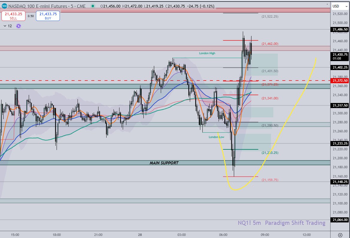 Trading_Boxes's tweet photo. It all came down to 190 in #NQ_F this morning from yesterday's plan. What a beautiful reversal there! #ES_ also followed yesterday's plan by putting in a FBD at the zone it needed to hold.
Reversal off 190 in $NQ was the main trade idea for today. https://t.co/heawajNOju