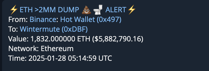 #Ethereum #Bitcoin and #SUI communities. 

Understand you are also being decieved. Coinbase, Binance and Bybit are sending millions of $$ of $ETH $BTC and $SUI to B2C2 and Wintermute marketmakers and dumping it on their exchanges. I track this and it is constant to support their