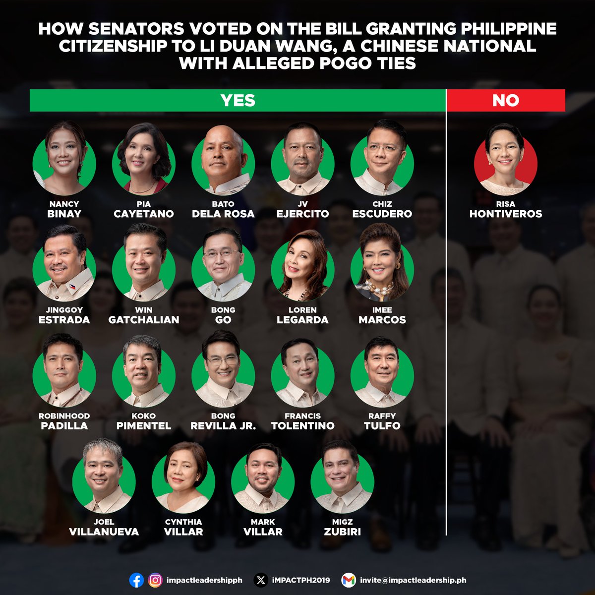 iMPACTPH2019's tweet photo. HOW SENATORS VOTED ON THE BILL GRANTING PHILIPPINE CITIZENSHIP TO A CHINESE NATIONAL WITH ALLEGED POGO TIES

The Senate on Monday, January 27, approved on third and final reading House Bill No. 8839, which seeks to grant Philippine citizenship to Li Duan Wang, a Chinese national with alleged POGO ties, with 19 affirmative votes, one negative vote, and zero abstentions.

Senate Deputy Minority Leader Risa Hontiveros was the only one who voted against the measure, citing multiple "red flags" associated with the applicant.

During her explanation of her vote, Hontiveros raised concerns about Wang's alleged connections to questionable activities, including ties to junket operations, POGOs, and the United Front Work Department of China.

"Hindi ko hinatulan na guilty si Li Duan Wang, pero sapat ang mga red flag na ito para hindi siya pagkalooban ng pagiging Pilipino nang ganito kadali," Hontiveros said.