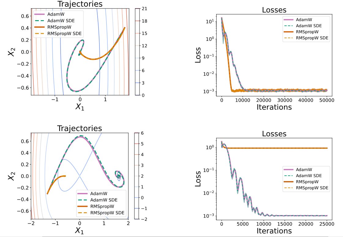 Everybody gangsta until SDEs work! #ICLR2025

Noise hits every optimizer differently! For SignSGD, adaptivity increases resistance to gradient noise, while AdamW enjoys extreme stability. Plus, AdamW has an exciting new scaling rule! More below👇! 

arxiv.org/abs/2411.15958