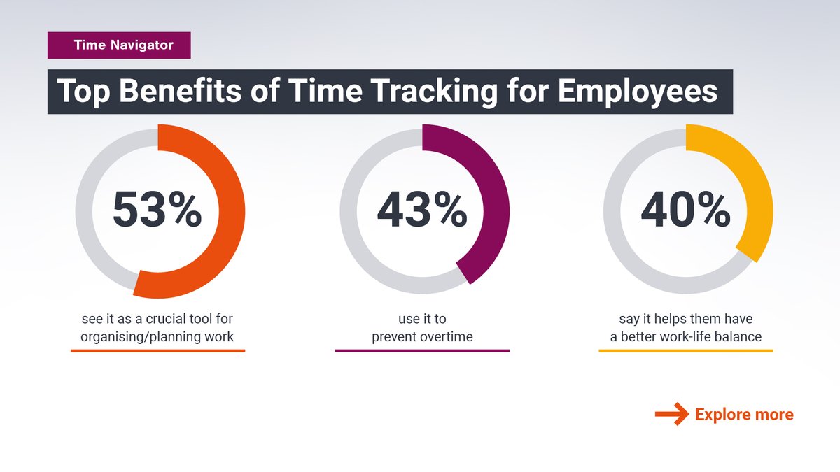Why invest in #TimeTracking? According to employees, top benefits go beyond hours on a clock. In the Time Navigator, we explain how to optimise processes, prevent burnout, and help teams achieve balance. Learn more: brnw.ch/21wQj7f #SDWorx #EmployeeExperience #HRInsights
