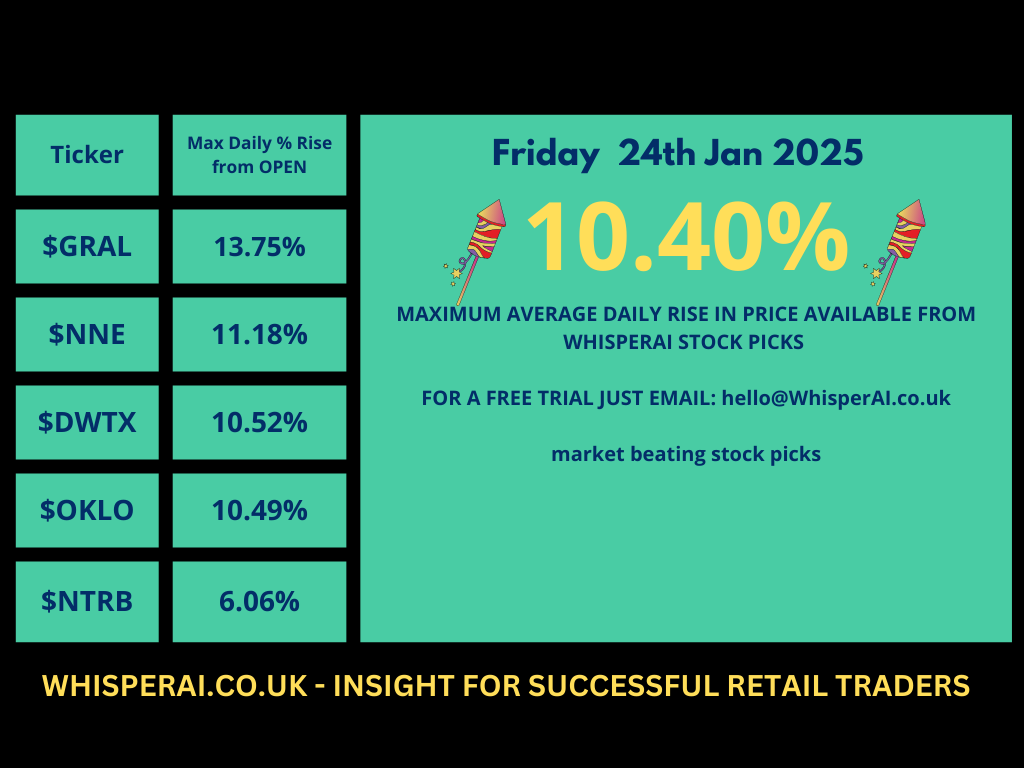 WhisperAI2023's tweet photo. Market Volatile? Trending UP or DOWN, whatever, check out our performance.

Daily beating the market hands down.  
#MarketDominance #StockPicks #InvestingSuccess  
 
Ask for a free trial email hello@whaisperai.co.uk https://t.co/vl1A3aANNW