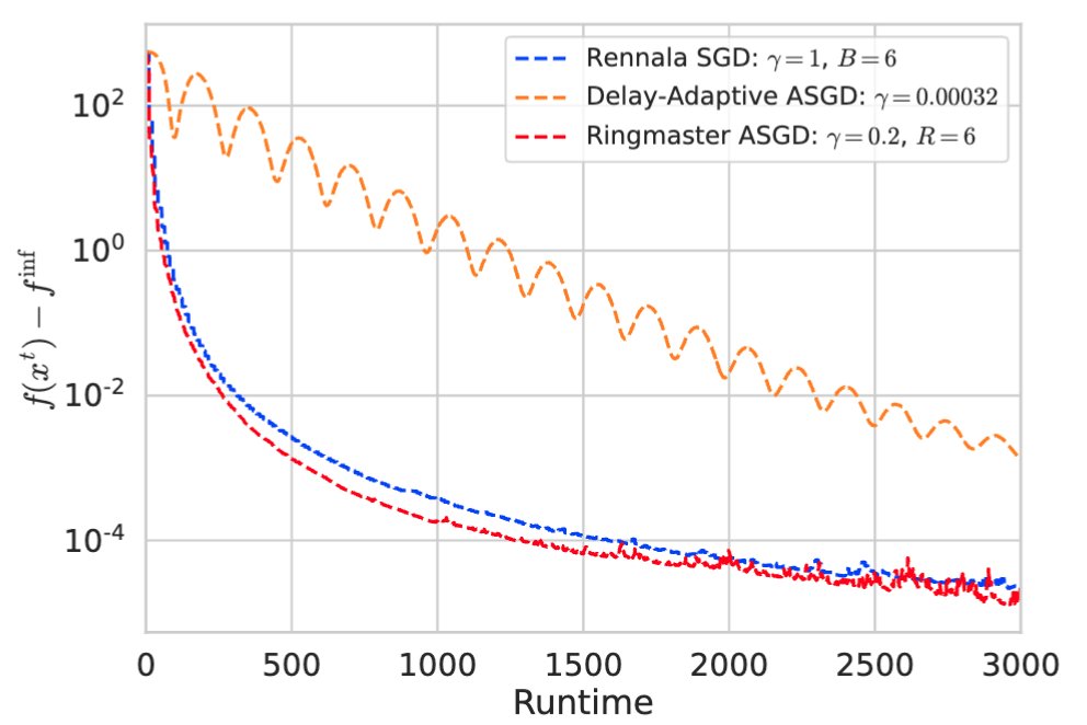 Arto Maranjyan (@artomaranjyan) on Twitter photo What’s the fastest method for parallelizing learning in distributed ML? You may say Asynchronous ASGD—but it’s actually
‘Ringmaster ASGD: The First Asynchronous SGD with Optimal Time Complexity’ by <a href="/sanek_sanekT/">Alexander Tyurin</a>, <a href="/peter_richtarik/">Peter Richtarik</a>, and myself. arxiv.org/abs/2501.16168
How?⬇️ What’s the fastest method for parallelizing learning in distributed ML? You may say Asynchronous ASGD—but it’s actually
‘Ringmaster ASGD: The First Asynchronous SGD with Optimal Time Complexity’ by <a href="/sanek_sanekT/">Alexander Tyurin</a>, <a href="/peter_richtarik/">Peter Richtarik</a>, and myself. arxiv.org/abs/2501.16168
How?⬇️