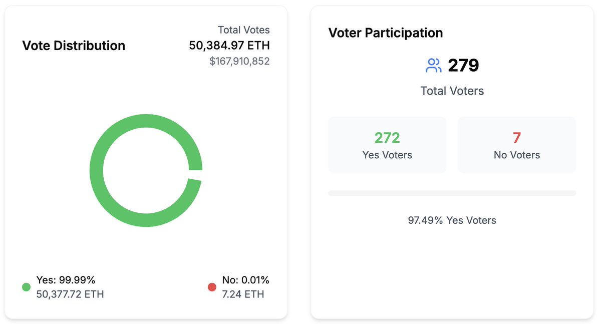 fabdarice's tweet photo. Proposal "Danny Ryan as the sole Executive Director of the Ethereum Foundation"  

Results (Day 5): 
🟢 Yes: 99.9% with 50,385 ETH ($168m) 
🔴 No: 0.01% with 7 ETH

https://t.co/rgsHl8qu79 

Vote (no gas) with: ETH, rETH, stETH, solo-staked ETH, WETH, Aave (ETH, wstETH, eETH). https://t.co/9YrJn87w7P