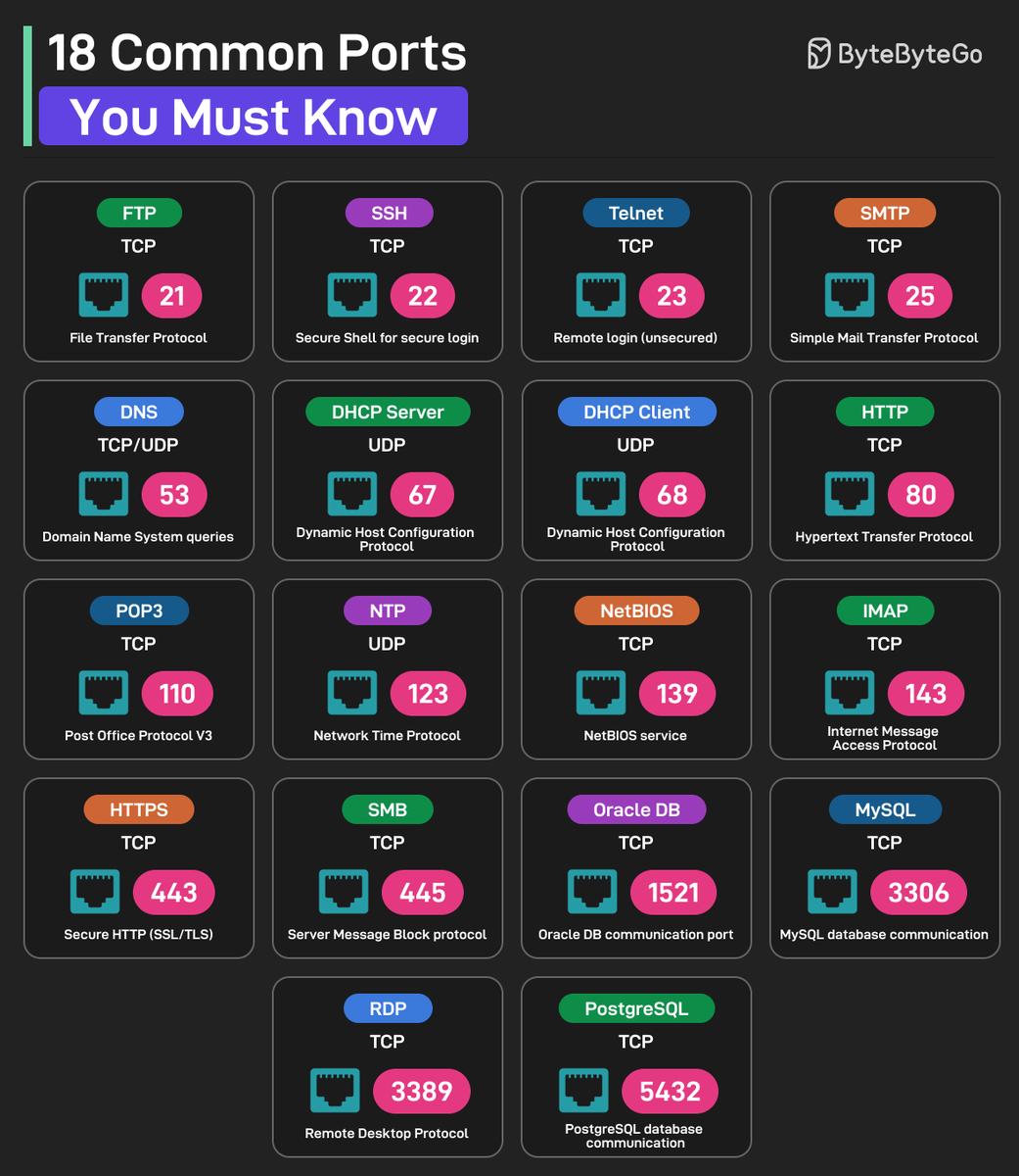 alexxubyte's tweet photo. 18 Common Ports Worth Knowing https://t.co/gPtxW7hUEP